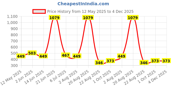 myntra.com NOY 11-Pcs Makeup Combo - No 601 noy Price History Graph from 12 May 2025 to 4 Dec 2025