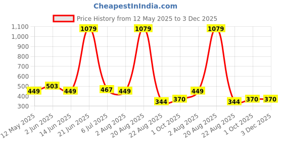 myntra.com NOY 11-Pcs Makeup Combo - No 611 noy Price History Graph from 12 May 2025 to 3 Dec 2025