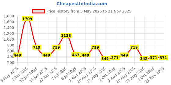 myntra.com NOY 11-Pcs Makeup Combo - No 619 noy Price History Graph from 5 May 2025 to 20 Nov 2025