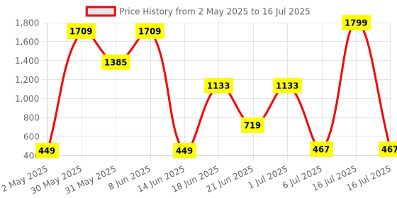 myntra.com NOY 11-Pcs Makeup Combo - No 629 noy Price History Graph from 2 May 2025 to 16 Jul 2025