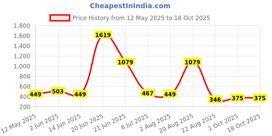 myntra.com NOY 11-Pcs Makeup Combo - No 681 noy Price History Graph from 12 May 2025 to 18 Oct 2025
