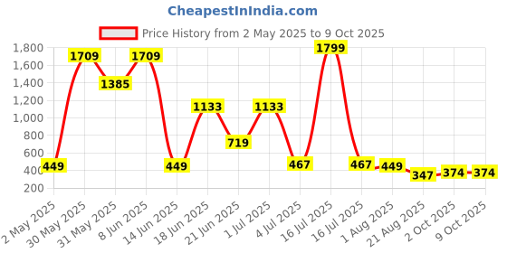 myntra.com NOY 11-Pcs Makeup Combo - No 727 noy Price History Graph from 2 May 2025 to 8 Oct 2025