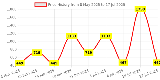 myntra.com NOY 11-Pcs Makeup Combo - No 738 noy Price History Graph from 8 May 2025 to 17 Jul 2025