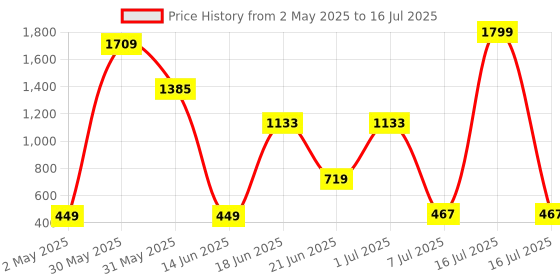 myntra.com NOY 11-Pcs Makeup Combo - No 767 noy Price History Graph from 2 May 2025 to 16 Jul 2025