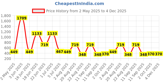 myntra.com NOY 11-Pcs Makeup Combo - No 850 noy Price History Graph from 2 May 2025 to 4 Dec 2025