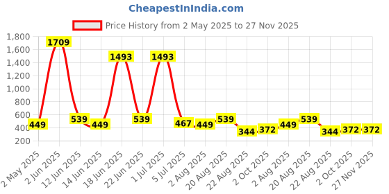 myntra.com NOY 11-Pcs Makeup Combo - No 870 noy Price History Graph from 2 May 2025 to 26 Nov 2025