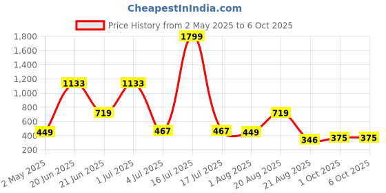 myntra.com NOY 11-Pcs Makeup Combo - No 967 noy Price History Graph from 2 May 2025 to 6 Oct 2025