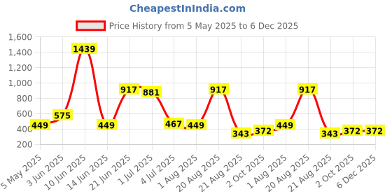 myntra.com NOY 11-Pcs Marvel Makeup Combo - No 1042 noy Price History Graph from 5 May 2025 to 5 Dec 2025
