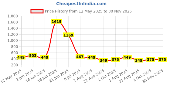 myntra.com NOY 11-Pcs Marvel Makeup Combo - No 551 noy Price History Graph from 12 May 2025 to 30 Nov 2025