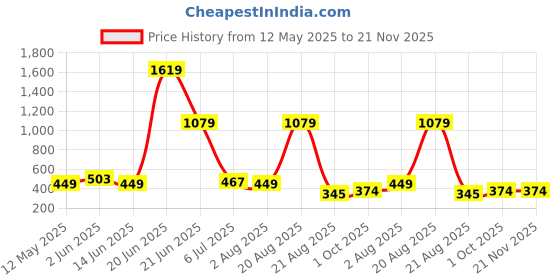 myntra.com NOY 11-Pcs Marvel Makeup Combo - No 571 noy Price History Graph from 12 May 2025 to 20 Nov 2025