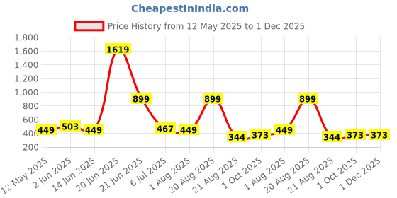myntra.com NOY 11-Pcs Marvel Makeup Combo - No 991 noy Price History Graph from 12 May 2025 to 1 Dec 2025
