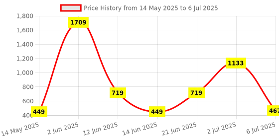 myntra.com NOY 11Pcs All In One Must-Have Pair For Gorgeous Results - Combo No 889 noy Price History Graph from 14 May 2025 to 6 Jul 2025