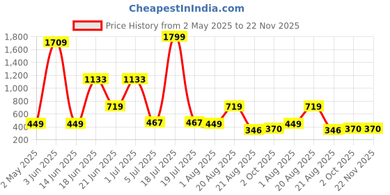 myntra.com NOY 11Pcs Bliss Your Perfect Match For Flawless Looks - Combo No 716 noy Price History Graph from 2 May 2025 to 22 Nov 2025