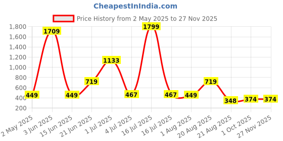 myntra.com NOY 11Pcs Bliss Your Perfect Match For Flawless Looks - Combo No 836 noy Price History Graph from 2 May 2025 to 25 Nov 2025