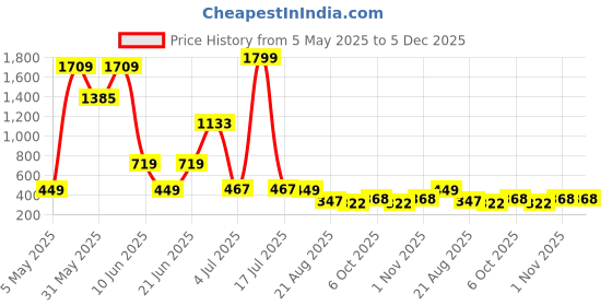 myntra.com NOY 11Pcs Bliss Your Perfect Match For Flawless Looks - Combo No 936 noy Price History Graph from 5 May 2025 to 5 Dec 2025