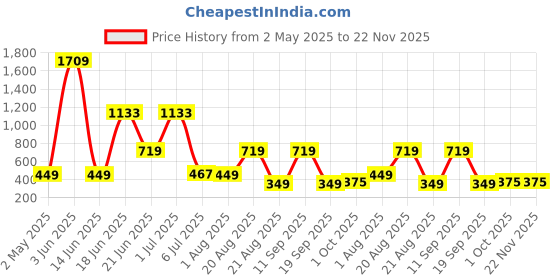myntra.com NOY 11Pcs Divine Heavenly Beauty In Perfect Pairing - Combo No 660 noy Price History Graph from 2 May 2025 to 22 Nov 2025