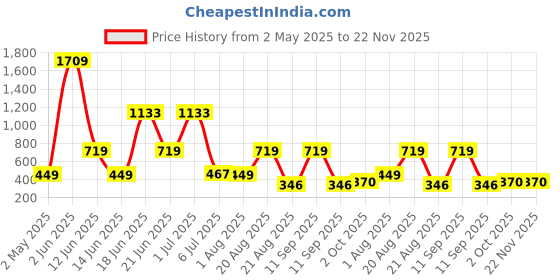 myntra.com NOY 11Pcs Divine Heavenly Beauty In Perfect Pairing - Combo No 702 noy Price History Graph from 2 May 2025 to 22 Nov 2025