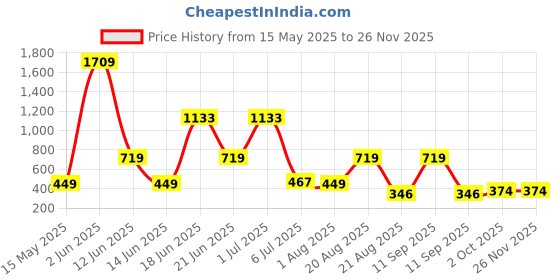 myntra.com NOY 11Pcs Divine Heavenly Beauty In Perfect Pairing - Combo No 722 noy Price History Graph from 15 May 2025 to 24 Nov 2025