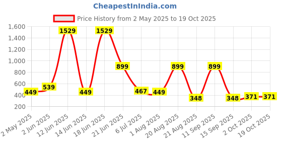 myntra.com NOY 11Pcs Divine Heavenly Beauty In Perfect Pairing - Combo No 762 noy Price History Graph from 2 May 2025 to 18 Oct 2025