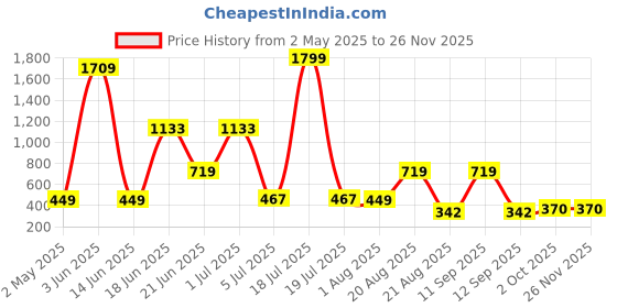 myntra.com NOY 11Pcs Divine Heavenly Beauty In Perfect Pairing - Combo No 780 noy Price History Graph from 2 May 2025 to 24 Nov 2025