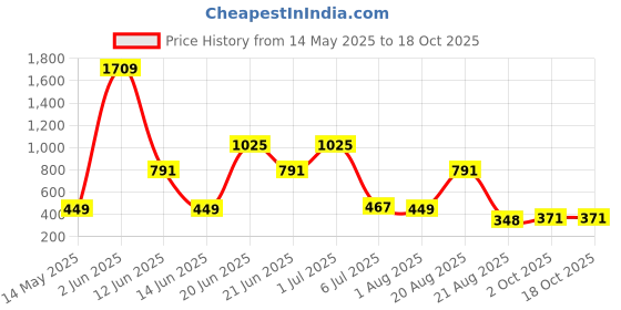 myntra.com NOY 11Pcs Double The Beauty Joy For Any Occasion - Combo No 679 noy Price History Graph from 14 May 2025 to 18 Oct 2025