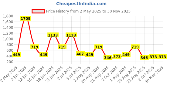 myntra.com NOY 11Pcs Double The Beauty Joy For Any Occasion - Combo No 819 noy Price History Graph from 2 May 2025 to 30 Nov 2025
