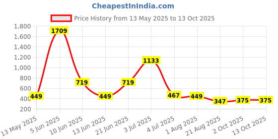 myntra.com NOY 11Pcs Double The Beauty Joy For Any Occasion - Combo No 959 noy Price History Graph from 13 May 2025 to 13 Oct 2025