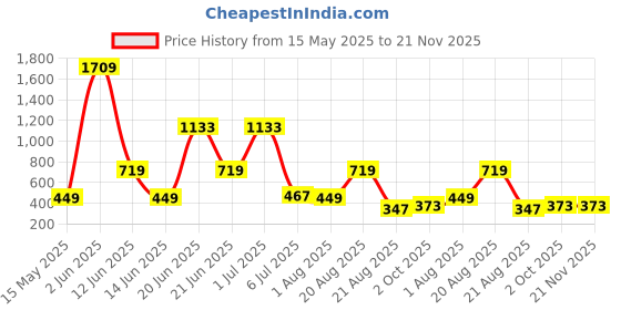 myntra.com NOY 11Pcs Elegance With High Ingredients Timeless Beauty - Combo No 523 noy Price History Graph from 15 May 2025 to 21 Nov 2025