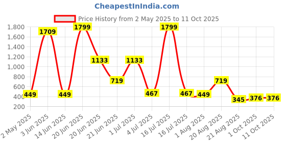myntra.com NOY 11Pcs Elegance With High Ingredients Timeless Beauty - Combo No 843 noy Price History Graph from 2 May 2025 to 11 Oct 2025