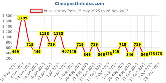 myntra.com NOY 11Pcs Elegance With High Ingredients Timeless Beauty - Combo No 923 noy Price History Graph from 15 May 2025 to 25 Nov 2025