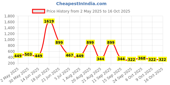 myntra.com NOY 11Pcs Elegance With High Ingredients Timeless Beauty - Combo No 963 noy Price History Graph from 2 May 2025 to 16 Oct 2025
