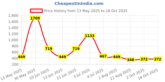 myntra.com NOY 11Pcs Essence Effortless Beauty In Any Weather - Combo No 745 noy Price History Graph from 13 May 2025 to 18 Oct 2025
