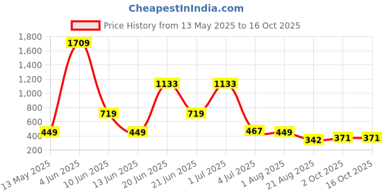 myntra.com NOY 11Pcs Essence Effortless Beauty In Any Weather - Combo No 785 noy Price History Graph from 13 May 2025 to 15 Oct 2025
