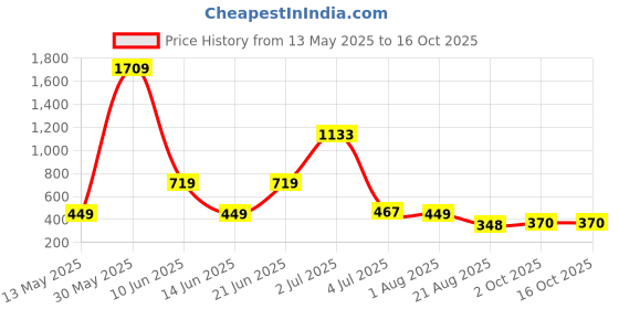 myntra.com NOY 11Pcs Essence Effortless Beauty In Any Weather - Combo No 845 noy Price History Graph from 13 May 2025 to 15 Oct 2025