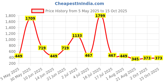 myntra.com NOY 11Pcs Essence Effortless Beauty In Any Weather - Combo No 885 noy Price History Graph from 5 May 2025 to 15 Oct 2025