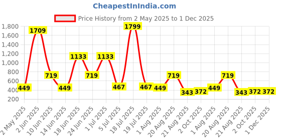 myntra.com NOY 11Pcs Essence For Bridal Effortless Beauty Captured In Harmony - Combo No 1004 noy Price History Graph from 2 May 2025 to 1 Dec 2025