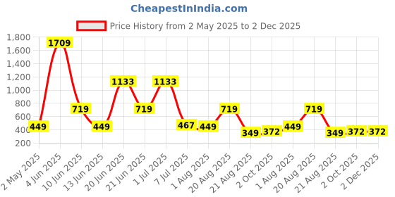 myntra.com NOY 11Pcs Essence For Bridal Effortless Beauty Captured In Harmony - Combo No 624 noy Price History Graph from 2 May 2025 to 2 Dec 2025