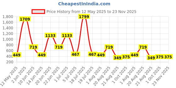 myntra.com NOY 11Pcs Essence For Bridal Effortless Beauty Captured In Harmony - Combo No 684 noy Price History Graph from 12 May 2025 to 23 Nov 2025
