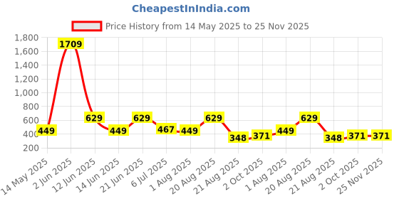 myntra.com NOY 11Pcs Essence For Bridal Effortless Beauty Captured In Harmony - Combo No 784 noy Price History Graph from 14 May 2025 to 24 Nov 2025