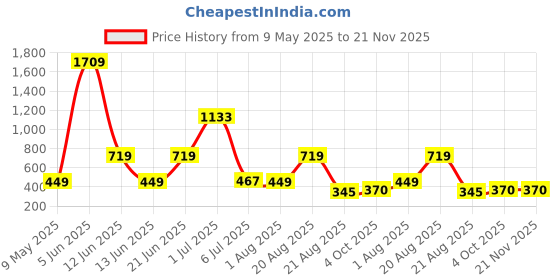 myntra.com NOY 11Pcs Essence For Ladies Effortless Beauty In Any Weather - Combo No 825 noy Price History Graph from 9 May 2025 to 21 Nov 2025