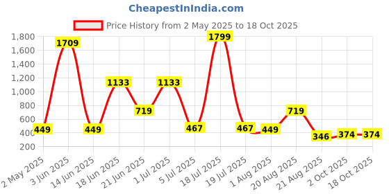 myntra.com NOY 11Pcs Essence For Ladies Effortless Beauty In Any Weather - Combo No 865 noy Price History Graph from 2 May 2025 to 17 Oct 2025