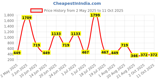 myntra.com NOY 11Pcs Lightweight Festive Makeup Combo - Combo No 589 noy Price History Graph from 2 May 2025 to 10 Oct 2025
