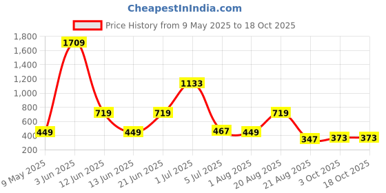 myntra.com NOY 11Pcs Lightweight Festive Makeup Combo - Combo No 933 noy Price History Graph from 9 May 2025 to 18 Oct 2025