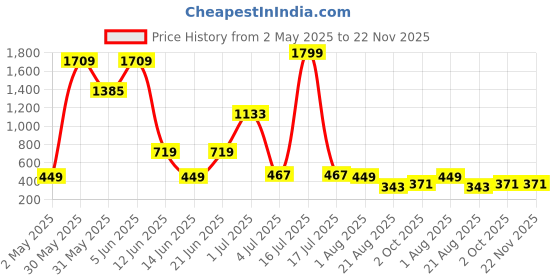 myntra.com NOY 11Pcs Luxurious Pairing For Exquisite Glamour - Combo No 790 noy Price History Graph from 2 May 2025 to 22 Nov 2025