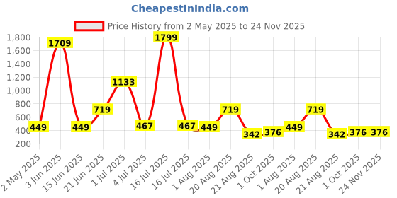 myntra.com NOY 11Pcs Luxurious Pairing For Exquisite Glamour - Combo No 950 noy Price History Graph from 2 May 2025 to 24 Nov 2025