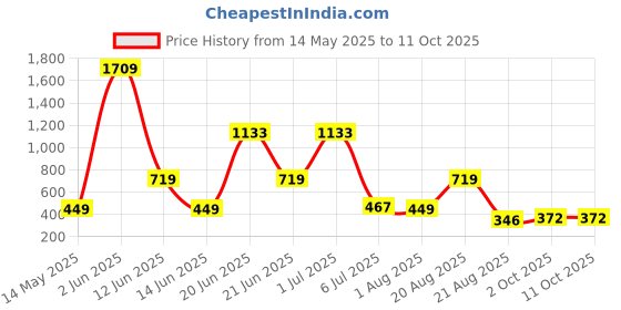 myntra.com NOY 11Pcs Multicolors Essence Effortless Beauty In Any Weather - Combo No 546 noy Price History Graph from 14 May 2025 to 11 Oct 2025