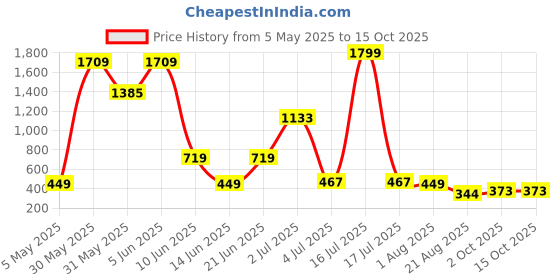 myntra.com NOY 11Pcs Multicolors Essence Effortless Beauty In Any Weather - Combo No 706 noy Price History Graph from 5 May 2025 to 15 Oct 2025