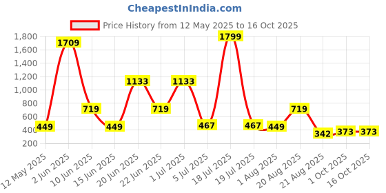 myntra.com NOY 11Pcs Multicolors Essence Effortless Beauty In Any Weather - Combo No 906 noy Price History Graph from 12 May 2025 to 15 Oct 2025