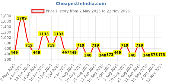myntra.com NOY 11Pcs Multicolors Essence Weightless Beauty In Any Weather - Combo No 712 noy Price History Graph from 2 May 2025 to 22 Nov 2025