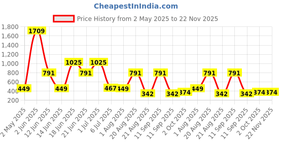 myntra.com NOY 11Pcs Multicolors Essence Weightless Beauty In Any Weather - Combo No 732 noy Price History Graph from 2 May 2025 to 22 Nov 2025